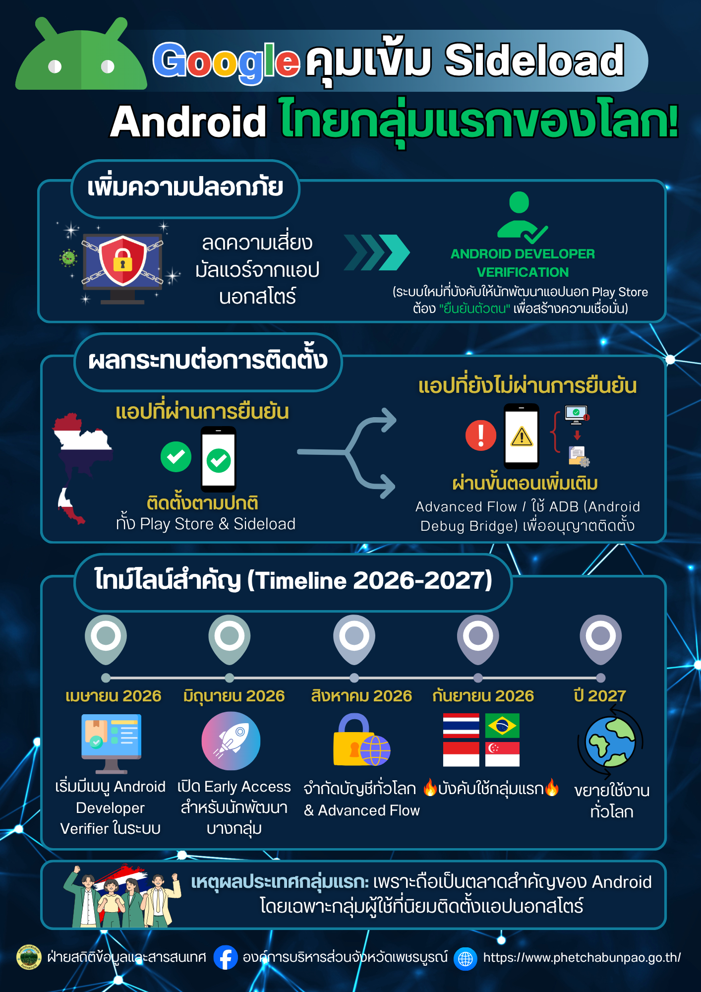 Google คุมเข้มโหลดแอปนอกสโตร์ (Sideload) Android ไทยเตรียมบังคับใช้กลุ่มแรกของโลก!