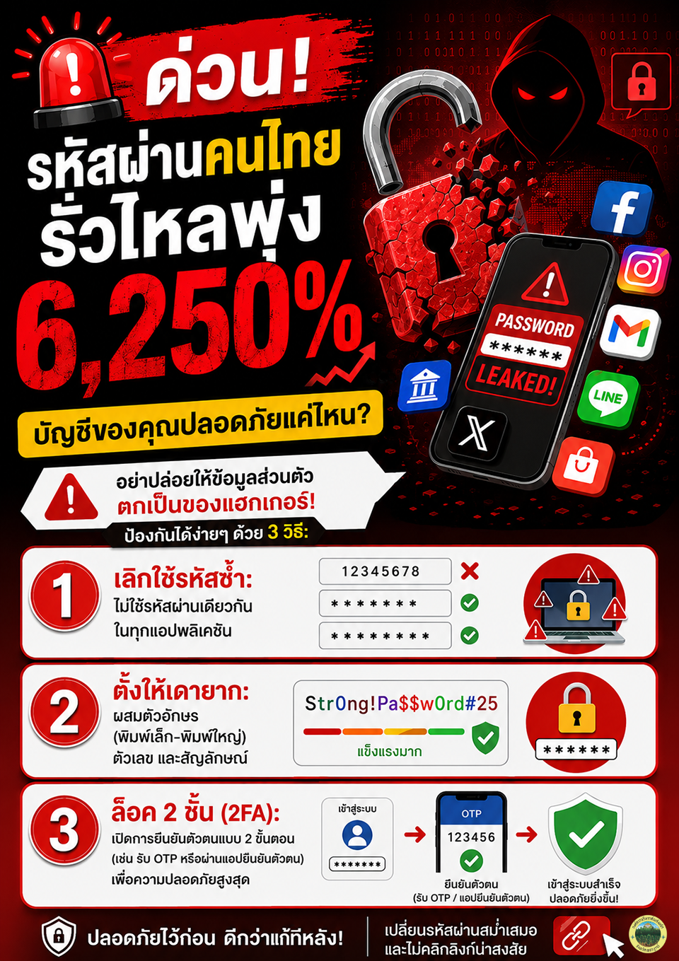 🚨 เตือนภัยไซเบอร์! บัญชีของคุณยังปลอดภัยอยู่ไหม? รหัสผ่านคนไทยรั่วไหลพุ่งสูงถึง 6,250% ‼️